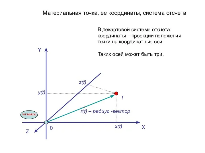 Материальная точка, ее координаты, система отсчета Y X Z z(t) y(t) x(t)