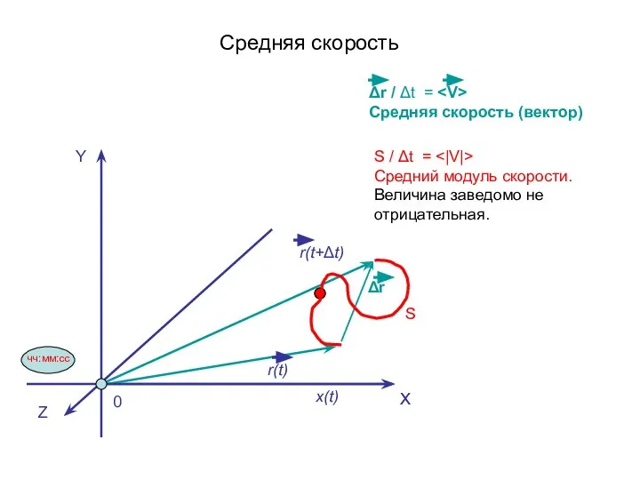 Средняя скорость Δr / Δt = Средняя скорость (вектор) S / Δt