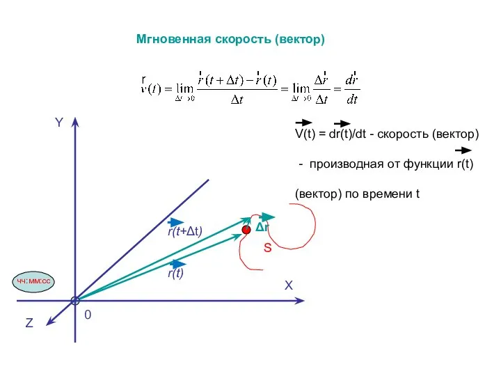 Y X Δr S r(t) Мгновенная скорость (вектор) r(t+Δt) Z 0 чч:мм:сс