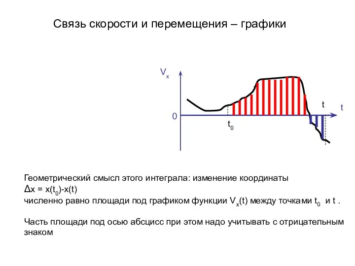 Vх t 0 Геометрический смысл этого интеграла: изменение координаты Δx = x(t0)-x(t)