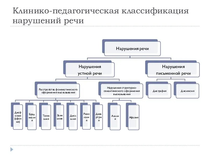 Клинико-педагогическая классификация нарушений речи