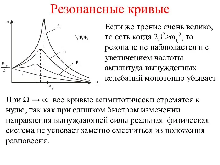 Резонансные кривые Если же трение очень велико, то есть когда 2β2>ω02, то