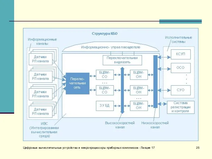 Цифровые вычислительные устройства и микропроцессоры приборных комплексов - Лекция 17