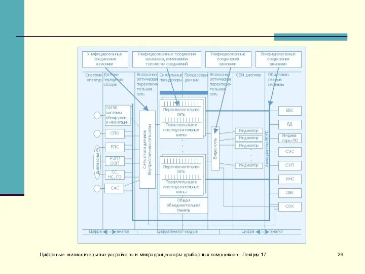Цифровые вычислительные устройства и микропроцессоры приборных комплексов - Лекция 17