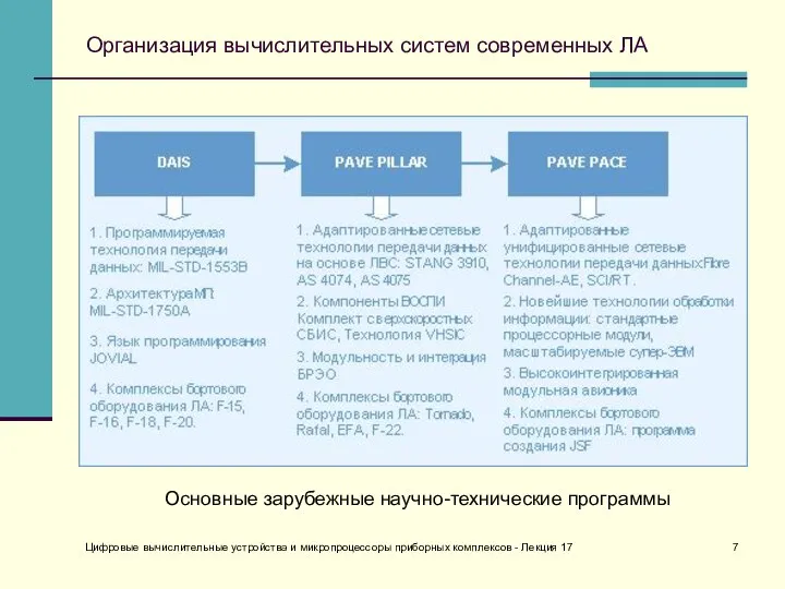 Организация вычислительных систем современных ЛА Цифровые вычислительные устройства и микропроцессоры приборных комплексов