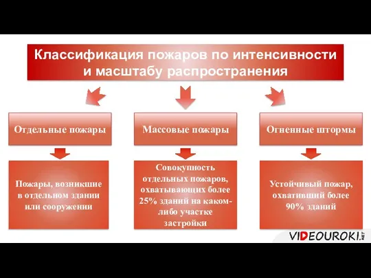 Классификация пожаров по интенсивности и масштабу распространения Отдельные пожары Огненные штормы Массовые