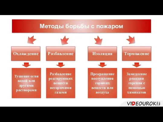 Методы борьбы с пожаром Охлаждение Торможение Тушение огня водой или другими растворами