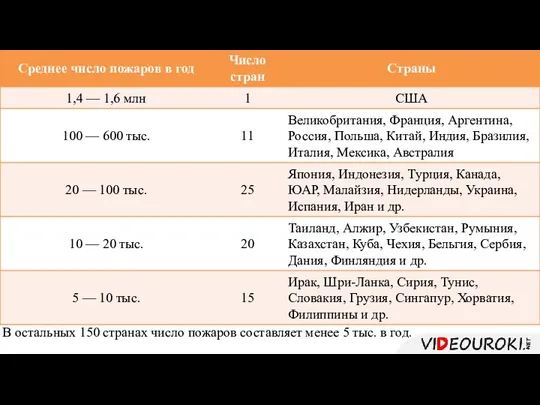 В остальных 150 странах число пожаров составляет менее 5 тыс. в год.