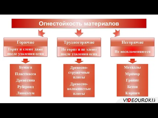 Огнестойкость материалов Горючие Негорючие Трудногорючие Бумага Пластмасса Древесина Рубероид Древесно-стружечные плиты Древесно-волокнистые