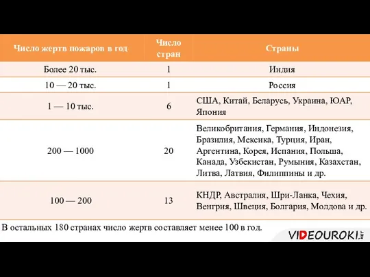 В остальных 180 странах число жертв составляет менее 100 в год.