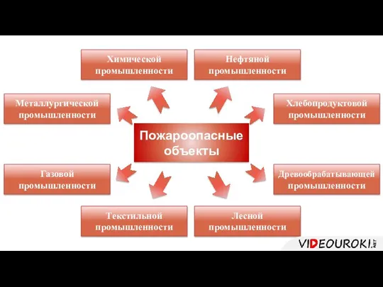 Пожароопасные объекты Хлебопродуктовой промышленности Нефтяной промышленности Металлургической промышленности Газовой промышленности Древообрабатывающей промышленности