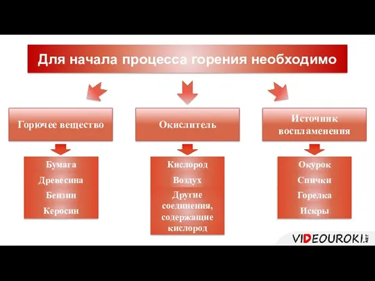 Для начала процесса горения необходимо Горючее вещество Источник воспламенения Окислитель Бумага Древесина