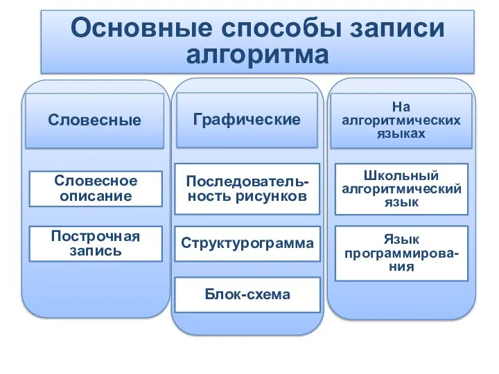 Основные способы записи алгоритма Словесные Графические На алгоритмических языках Словесное описание Построчная