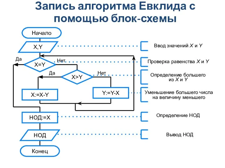 Запись алгоритма Евклида с помощью блок-схемы