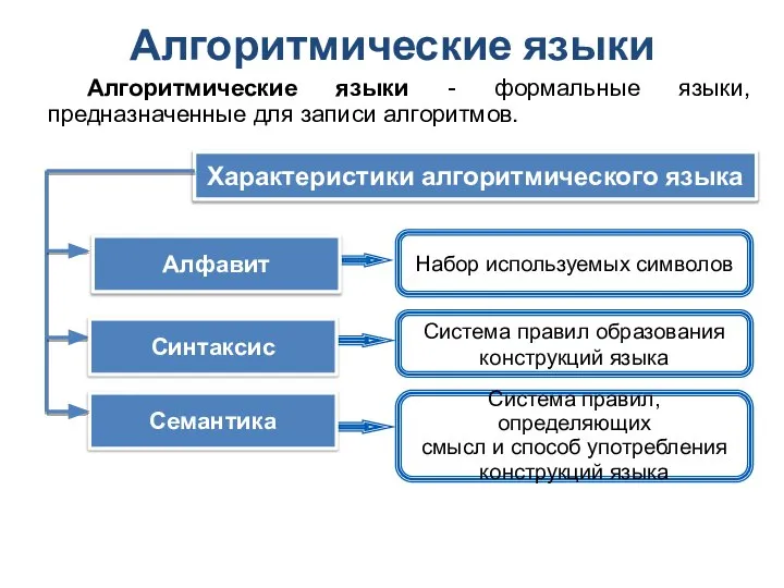 Алгоритмические языки Алгоритмические языки - формальные языки, предназначенные для записи алгоритмов. Характеристики