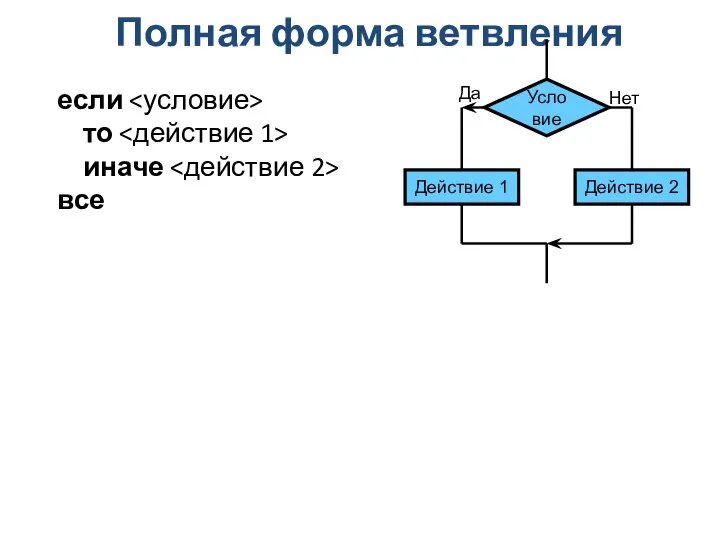 Полная форма ветвления если то иначе все Да Нет