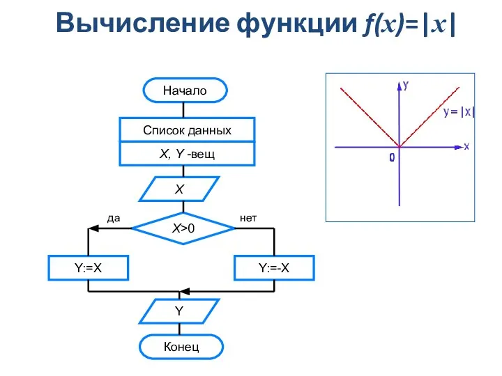 Вычисление функции f(x)=|x| Начало Список данных X, Y -вещ Х Х>0 Y:=X