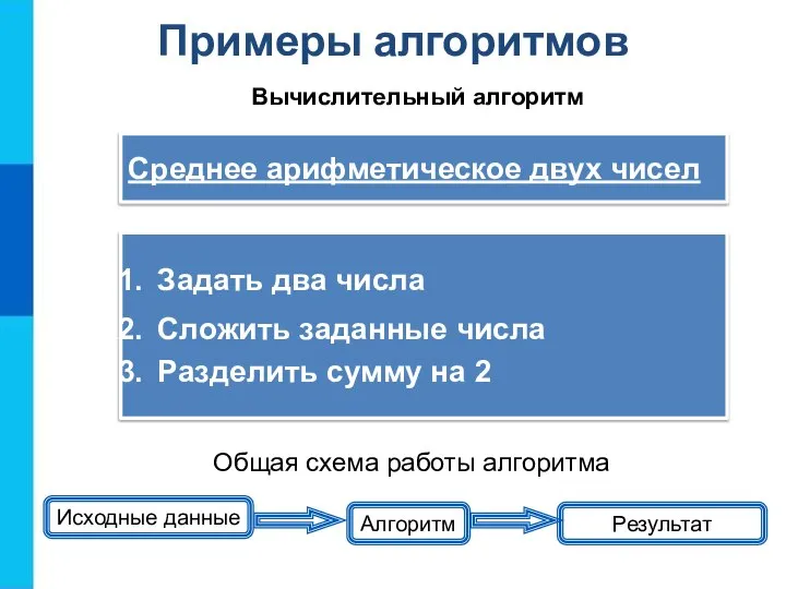 Примеры алгоритмов Исходные данные Алгоритм Результат Общая схема работы алгоритма Задать два