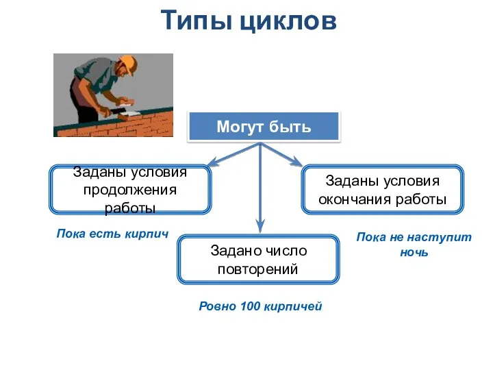 Типы циклов Заданы условия продолжения работы Могут быть Заданы условия окончания работы