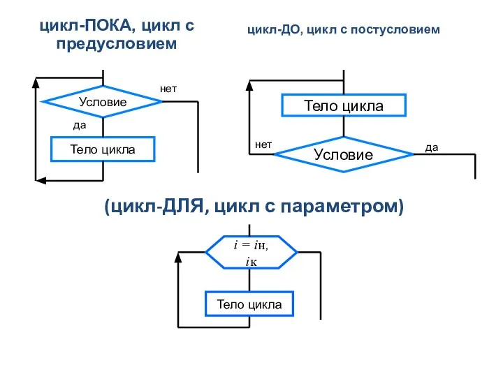 цикл-ПОКА, цикл с предусловием цикл-ДО, цикл с постусловием (цикл-ДЛЯ, цикл с параметром)