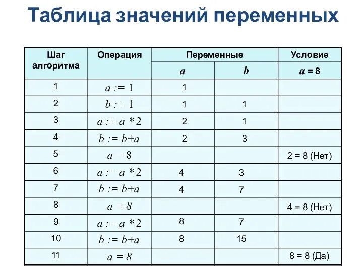 Таблица значений переменных 2 = 8 (Нет) 4 = 8 (Нет) 8