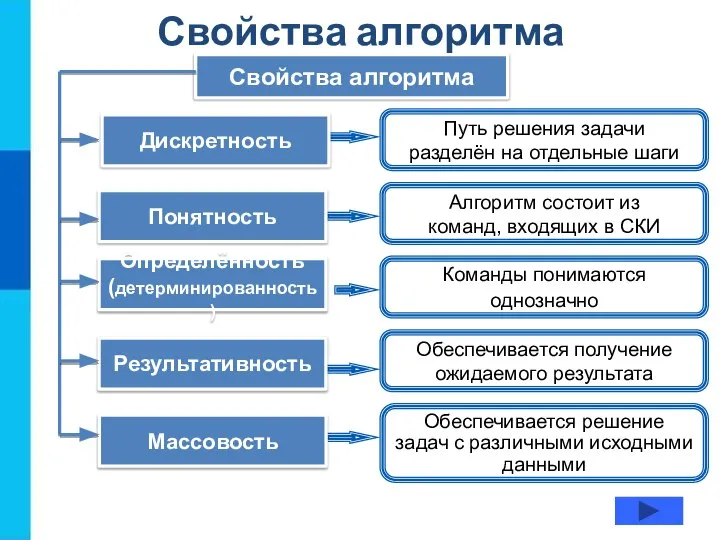 Свойства алгоритма Свойства алгоритма Путь решения задачи разделён на отдельные шаги Алгоритм