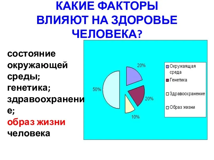 КАКИЕ ФАКТОРЫ ВЛИЯЮТ НА ЗДОРОВЬЕ ЧЕЛОВЕКА? состояние окружающей среды; генетика; здравоохранение; образ жизни человека