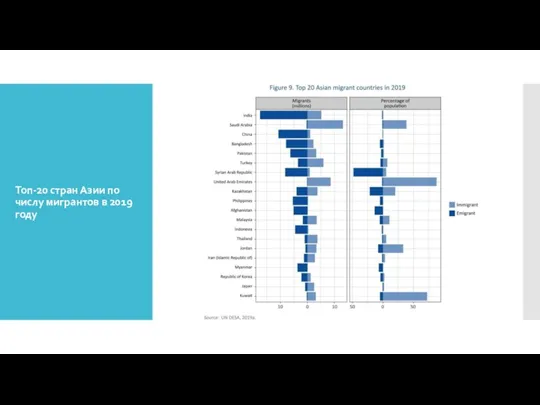 Топ-20 стран Азии по числу мигрантов в 2019 году