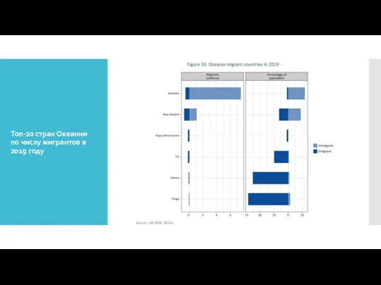 Топ-20 стран Океании по числу мигрантов в 2019 году