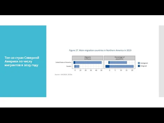 Топ-20 стран Северной Америки по числу мигрантов в 2019 году