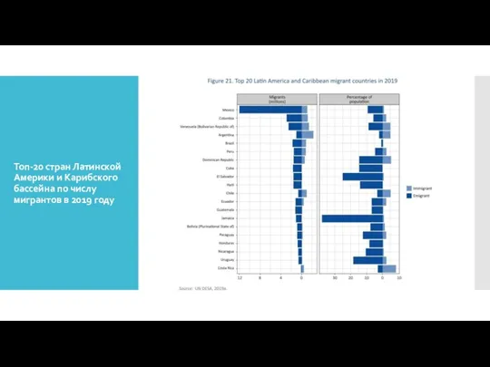 Топ-20 стран Латинской Америки и Карибского бассейна по числу мигрантов в 2019 году
