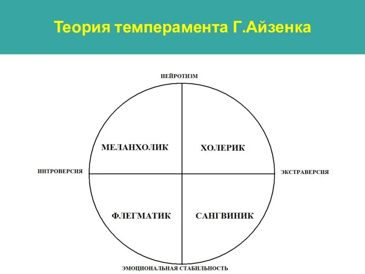 Теория темперамента Г.Айзенка