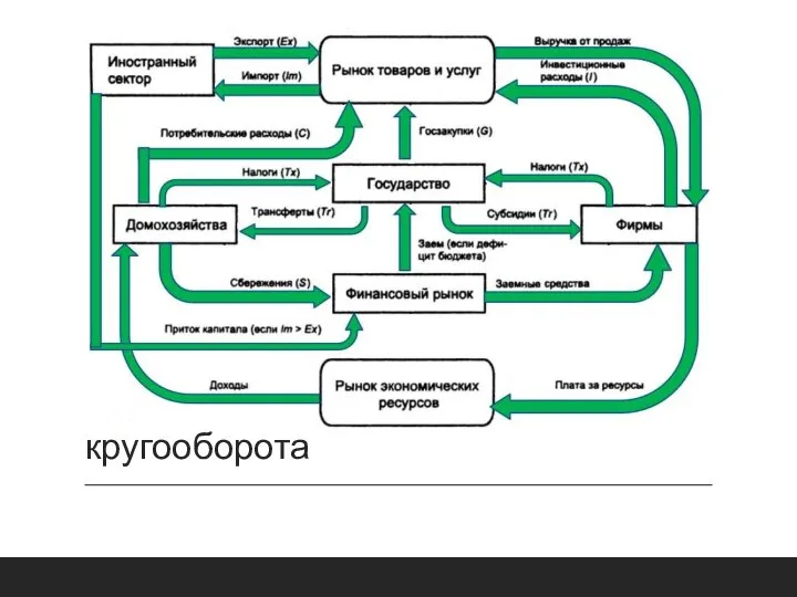 Модель экономического кругооборота