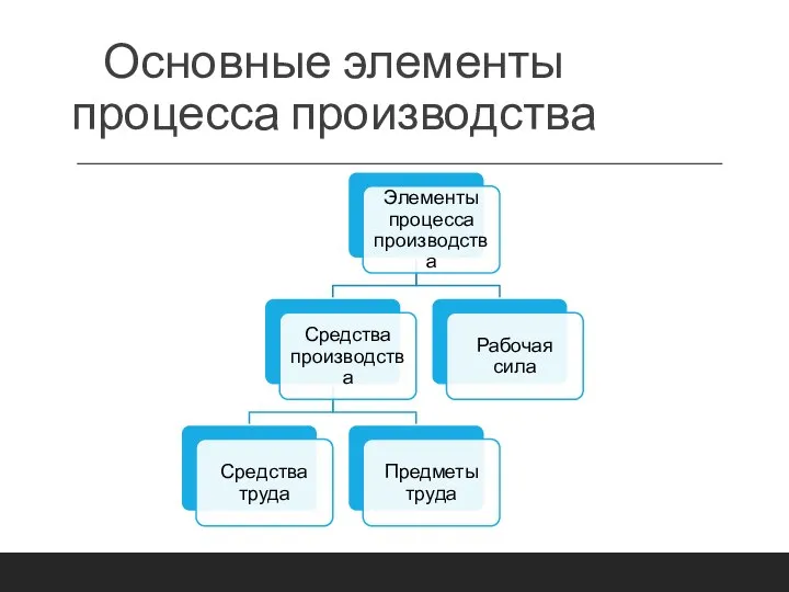 Основные элементы процесса производства