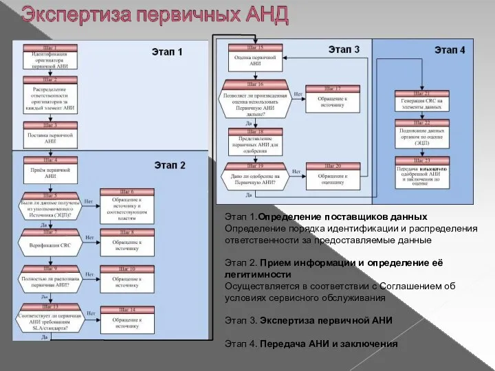 Этап 1.Определение поставщиков данных Определение порядка идентификации и распределения ответственности за предоставляемые