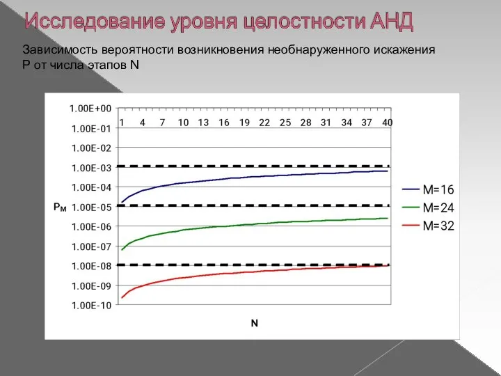 Зависимость вероятности возникновения необнаруженного искажения Р от числа этапов N