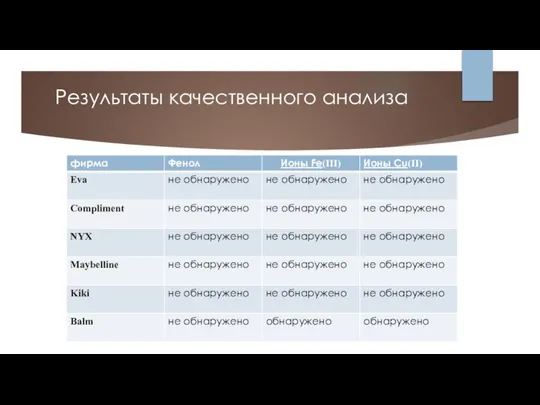 Результаты качественного анализа