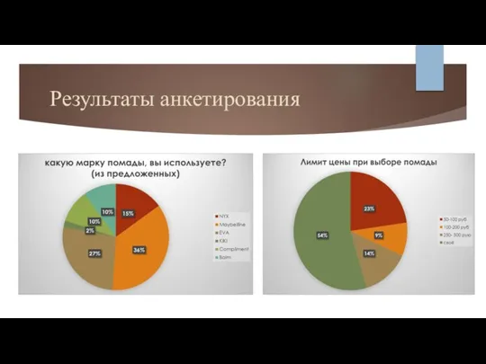 Результаты анкетирования