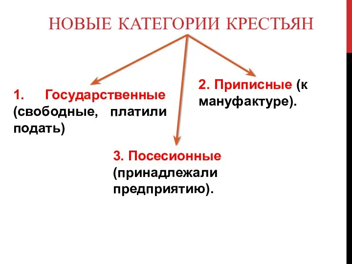 НОВЫЕ КАТЕГОРИИ КРЕСТЬЯН 1. Государственные (свободные, платили подать) 2. Приписные (к мануфактуре). 3. Посесионные (принадлежали предприятию).