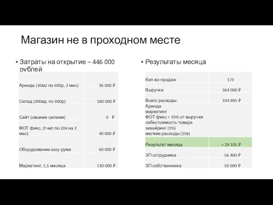 Магазин не в проходном месте Затраты на открытие – 446 000 рублей Результаты месяца