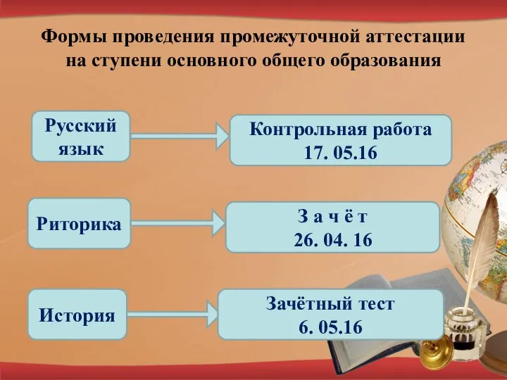 Формы проведения промежуточной аттестации на ступени основного общего образования Русский язык Контрольная