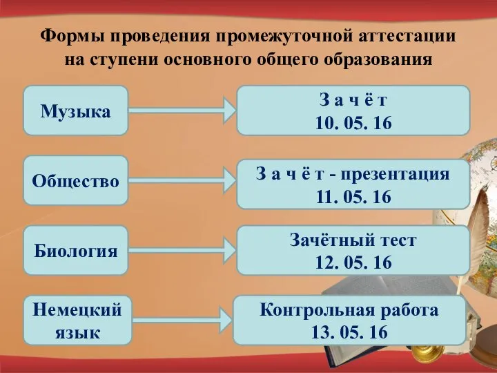 Формы проведения промежуточной аттестации на ступени основного общего образования Музыка З а