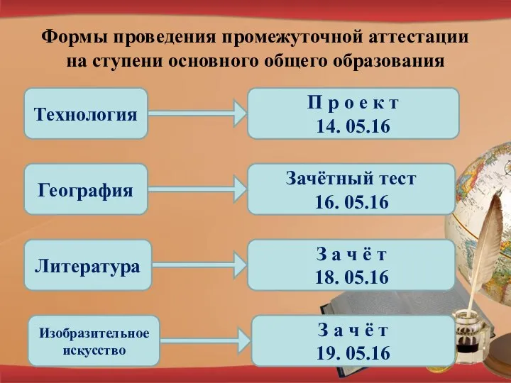 Формы проведения промежуточной аттестации на ступени основного общего образования ТТТ Технология П