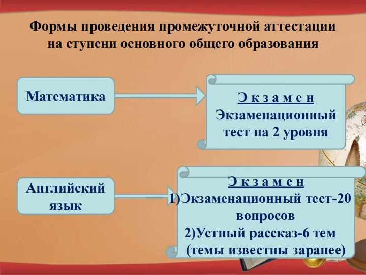 Формы проведения промежуточной аттестации на ступени основного общего образования Математика Э к