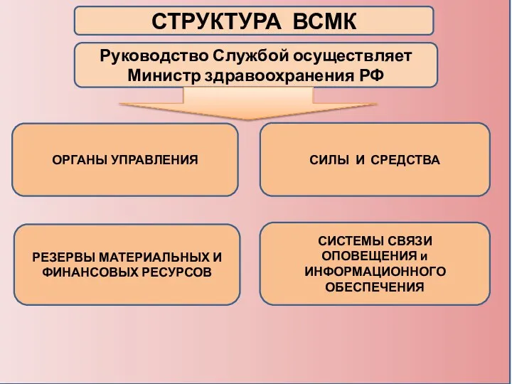 СТРУКТУРА ВСМК Руководство Службой осуществляет Министр здравоохранения РФ ОРГАНЫ УПРАВЛЕНИЯ СИЛЫ И