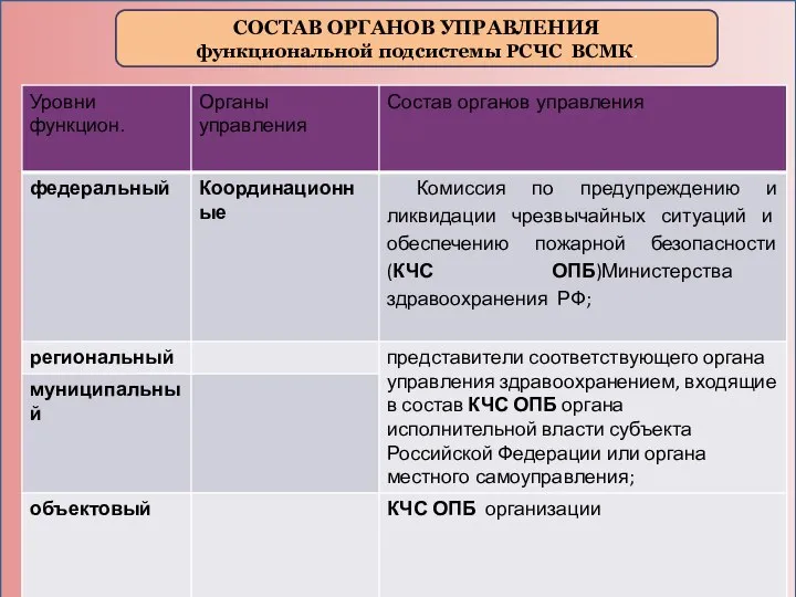 СОСТАВ ОРГАНОВ УПРАВЛЕНИЯ функциональной подсистемы РСЧС ВСМК.