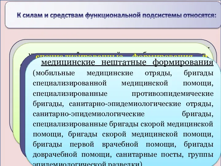 подразделения и формирования Всероссийского центра медицины катастроф "Защита" и его филиалов, региональных