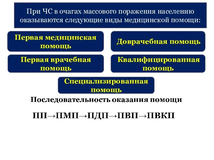 При ЧС в очагах массового поражения населению оказываются следующие виды медицинской помощи: