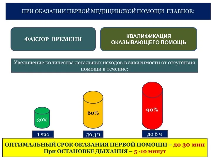 ФАКТОР ВРЕМЕНИ КВАЛИФИКАЦИЯ ОКАЗЫВАЮЩЕГО ПОМОЩЬ 30% 60% 1 час до 3 ч