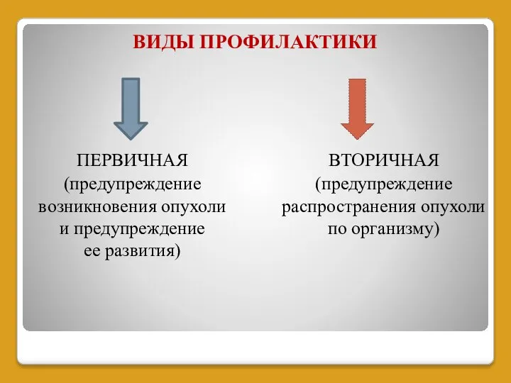 ПЕРВИЧНАЯ (предупреждение возникновения опухоли и предупреждение ее развития) ВТОРИЧНАЯ (предупреждение распространения опухоли по организму) ВИДЫ ПРОФИЛАКТИКИ